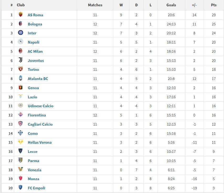 尤文图斯客场取胜,领先意甲积分榜 尤文图斯客场取胜,领先意甲积分榜