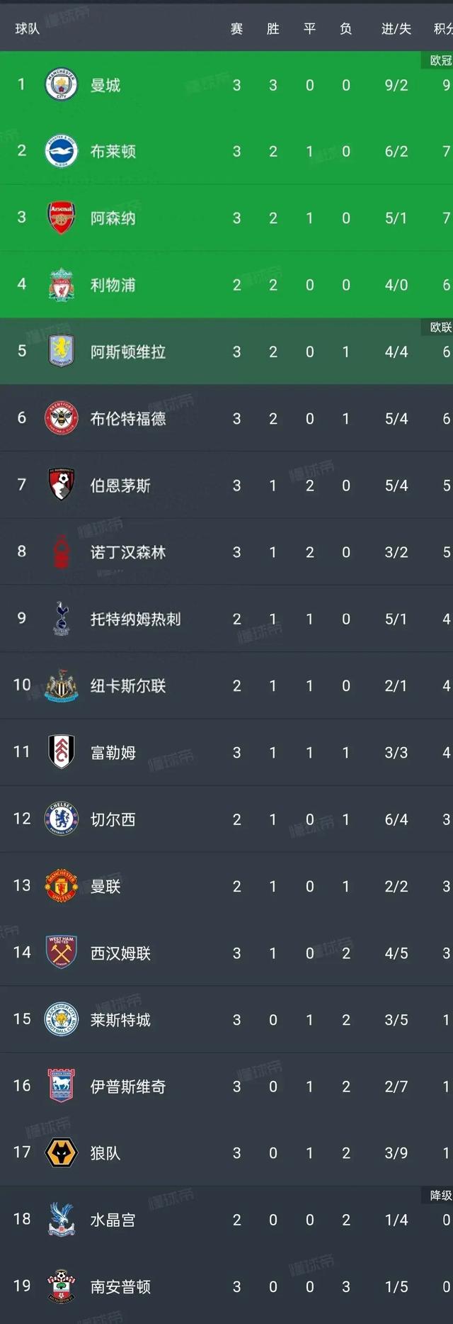 包含曼城战胜南安普顿，积分榜仍居次席的词条