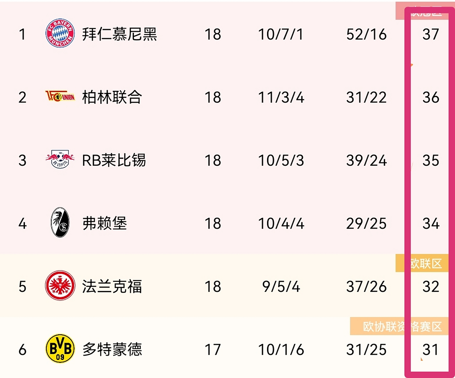 拜仁客场大捷，领先德甲积分榜的简单介绍